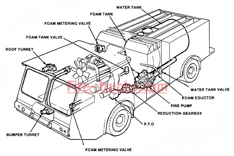 how to test foam system on ISUZU fire truck how to test foam system on ISUZU fire truck